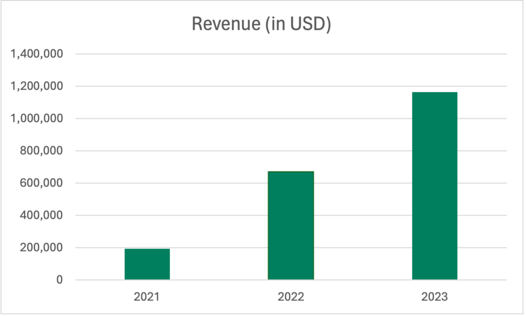 A graph showing revenue increases between one hundred and ninety four in twenty twenty one, increasing to nearly two million in twenty twenty three.